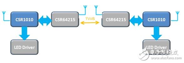 大联大控股宣布旗下诠鼎推出基于CSR蓝牙技术的智能照明、音响一体解决方案