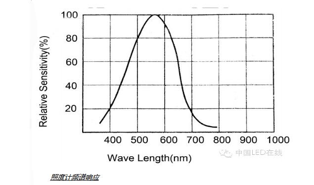 一文解读GE、飞利浦、欧司朗LED球泡灯测试数据分析