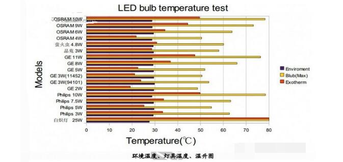 一文解读GE、飞利浦、欧司朗LED球泡灯测试数据分析