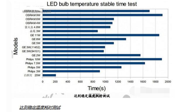 一文解读GE、飞利浦、欧司朗LED球泡灯测试数据分析