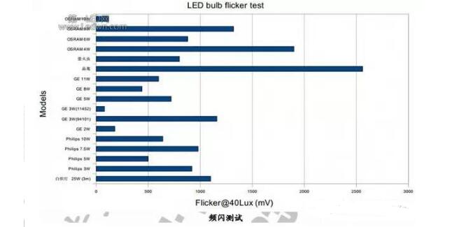 一文解读GE、飞利浦、欧司朗LED球泡灯测试数据分析