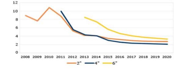 深度解读:蓝宝石在LED及消费电子行业应用前景分析
