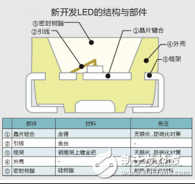 罗姆宣布推出SML-Y18U2T完全无银抗硫化高亮度LED