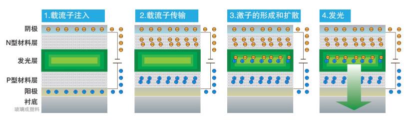 amoled是不是没有背光的_amoled详解（原理、结构、工艺流程）