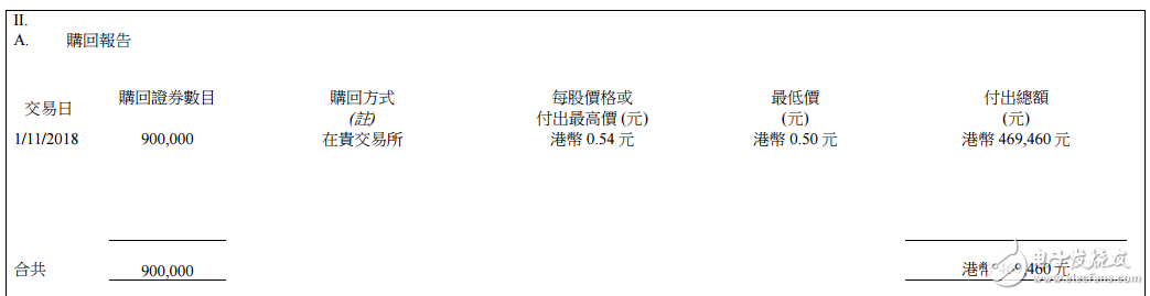雷士照明46.946万港币回购90.0万股 最低回购价0.5000港币