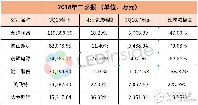 8家LED相关企业披露第三季度报告