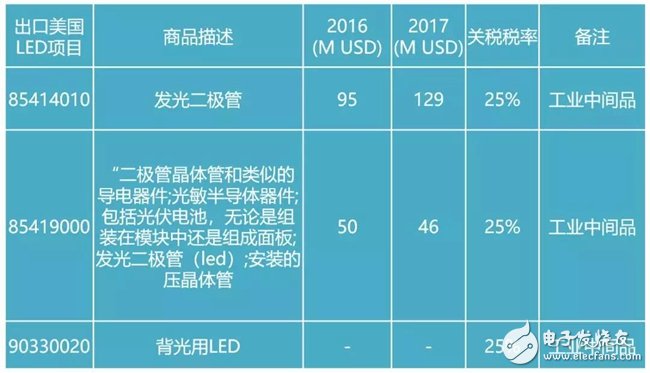 面对价值2000亿美元的产品征税 LED产业应该何去何从