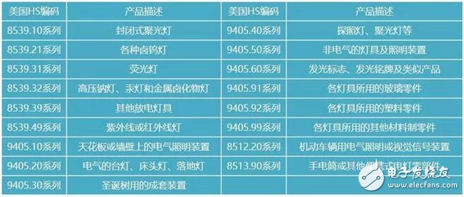 面对价值2000亿美元的产品征税 LED产业应该何去何从