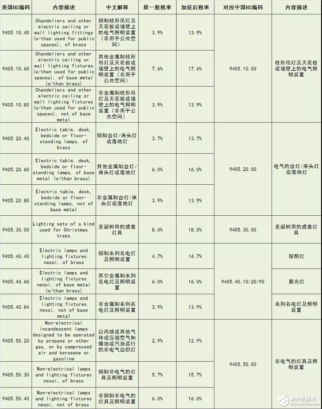 美对华2000亿美元输美产品加征10%关税 大部分照明行业相关产品包含在内