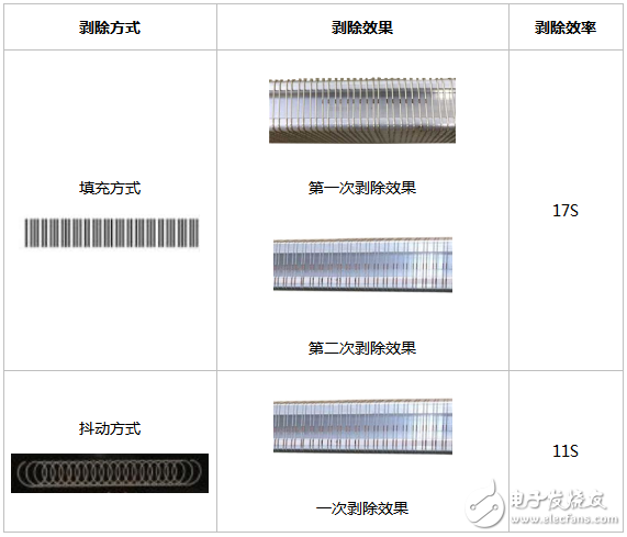 关于剥除导线油漆绝缘层的填充剥除、抖动剥除两种方式的效率差异