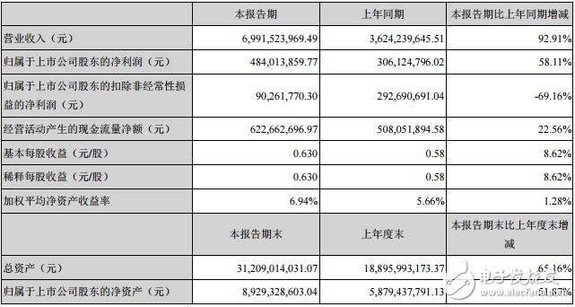 木林森上半年营业收入达699，152.40万元 下半年将加大产品研究开发力度
