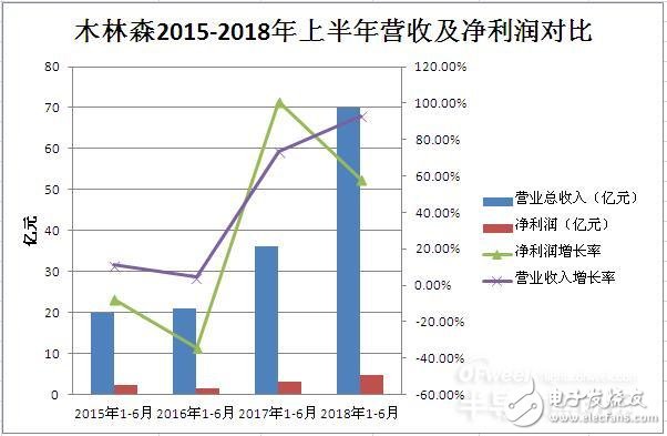 木林森上半年营业收入达699，152.40万元 下半年将加大产品研究开发力度