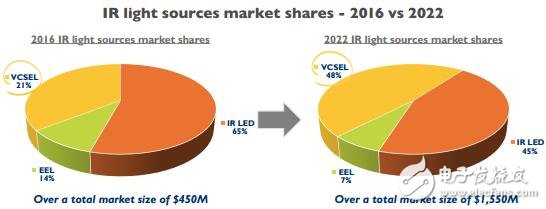 红外LED和激光器的应用与发展