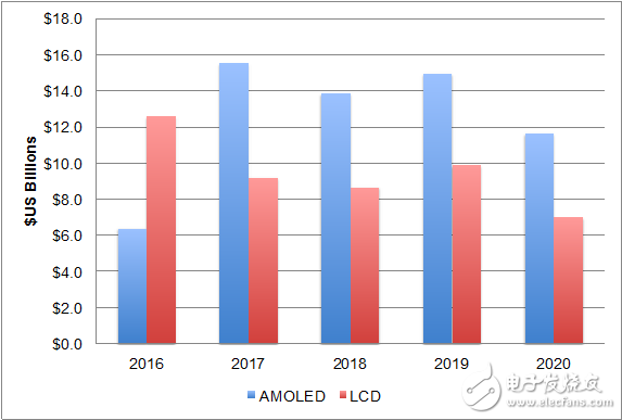 Display Supply Chain Consultants (DSCC)最新显示设备报告