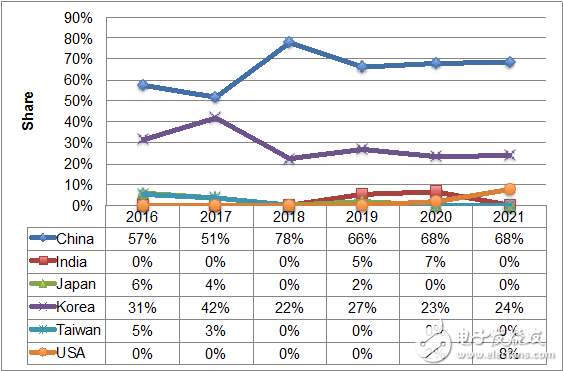 Display Supply Chain Consultants (DSCC)最新显示设备报告
