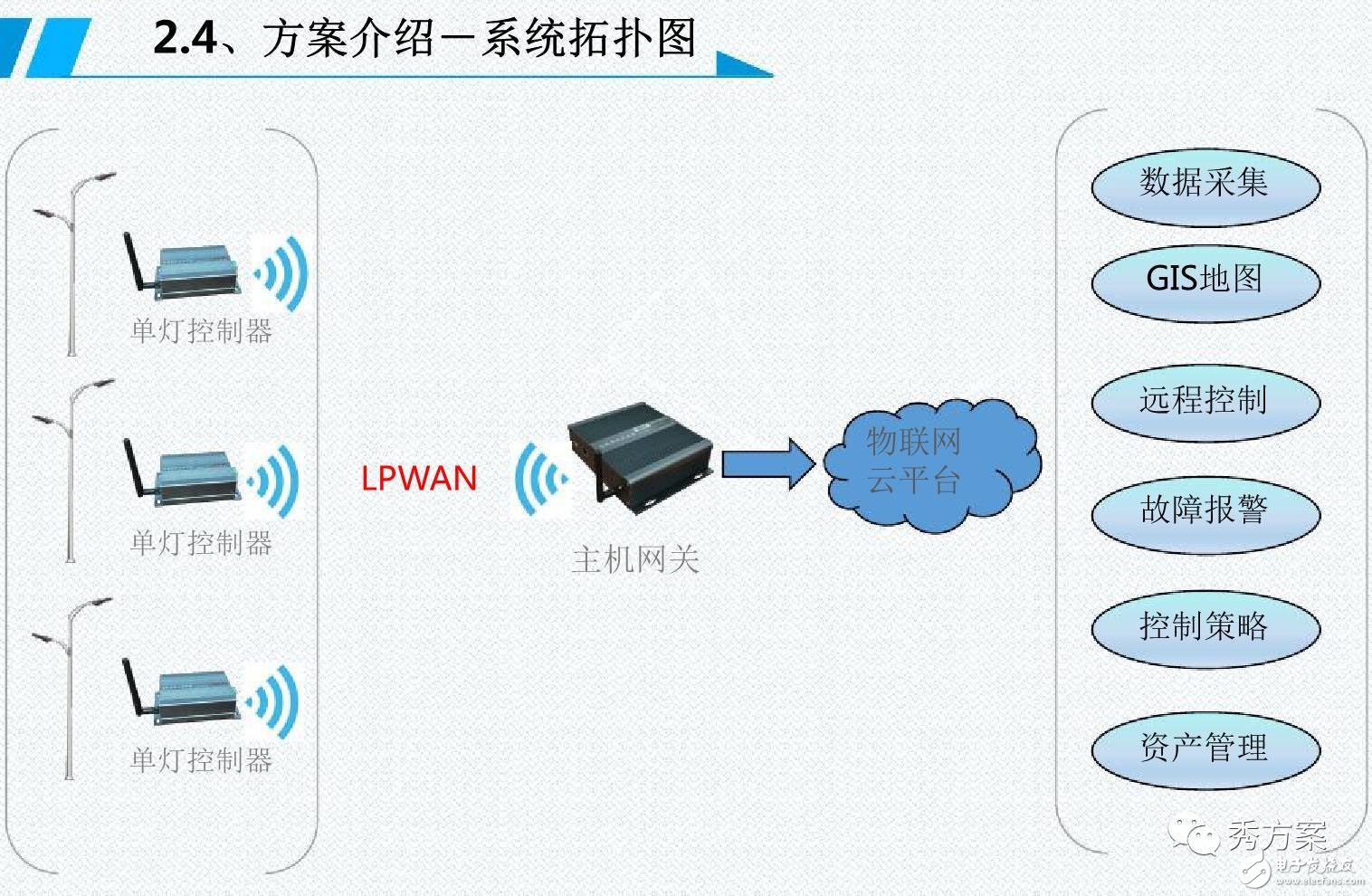一图解析智能照明【路灯管理系统解决方案】