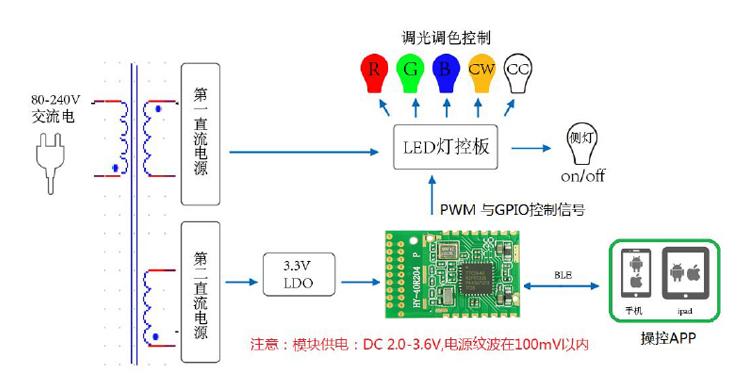 基于低功耗蓝牙的智能照明灯控方案