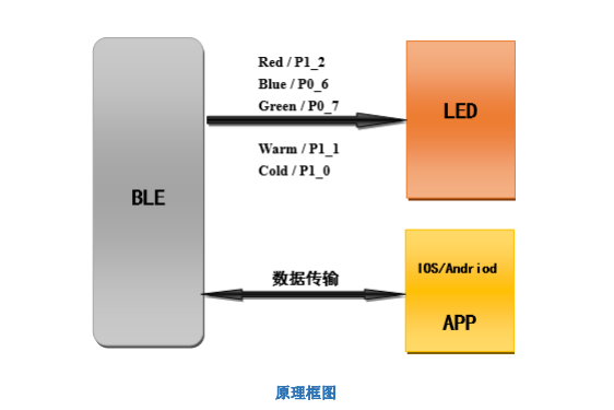 基于低功耗蓝牙的智能照明灯控方案