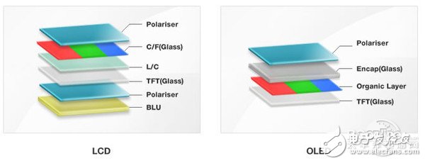 “下一代显示技术的”的OLED技术再一次被推到了风口下