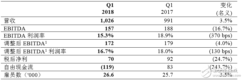 欧司朗2018财年Q1表现优异 预计下半年再攀高峰