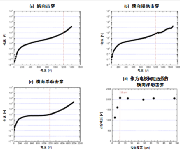 IEMN 结果显示ALLOS新型硅基氮化镓外延片产品具有超过1400V的击穿电压