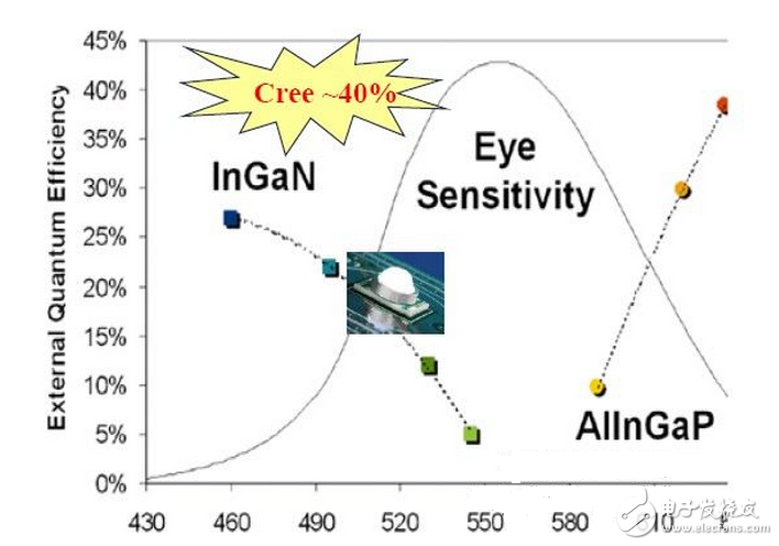 LED的发光原理同传统照明不同,是靠P-N结发光,同功率的LED光源,因其采用的芯片不同,电流电压参数则不同,故其内部布线结构和电路分布也不同,导致了各生产厂商的光源对调光驱动的要求也不尽相同,因此控制系统和光源电器不匹配也成了行业内的通病,同时LED的多元化也对控制系统也提出了更高的挑战。如果控制系统和照明设备不配套,可能会造成灯光熄灭或闪烁,并可能对LED的驱动电路和光源造成损坏。