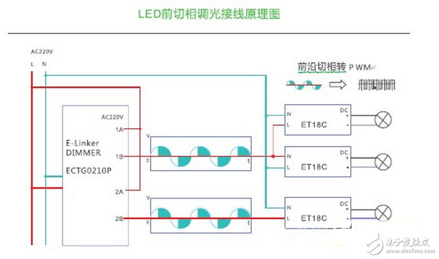 LED的发光原理同传统照明不同,是靠P-N结发光,同功率的LED光源,因其采用的芯片不同,电流电压参数则不同,故其内部布线结构和电路分布也不同,导致了各生产厂商的光源对调光驱动的要求也不尽相同,因此控制系统和光源电器不匹配也成了行业内的通病,同时LED的多元化也对控制系统也提出了更高的挑战。如果控制系统和照明设备不配套,可能会造成灯光熄灭或闪烁,并可能对LED的驱动电路和光源造成损坏。