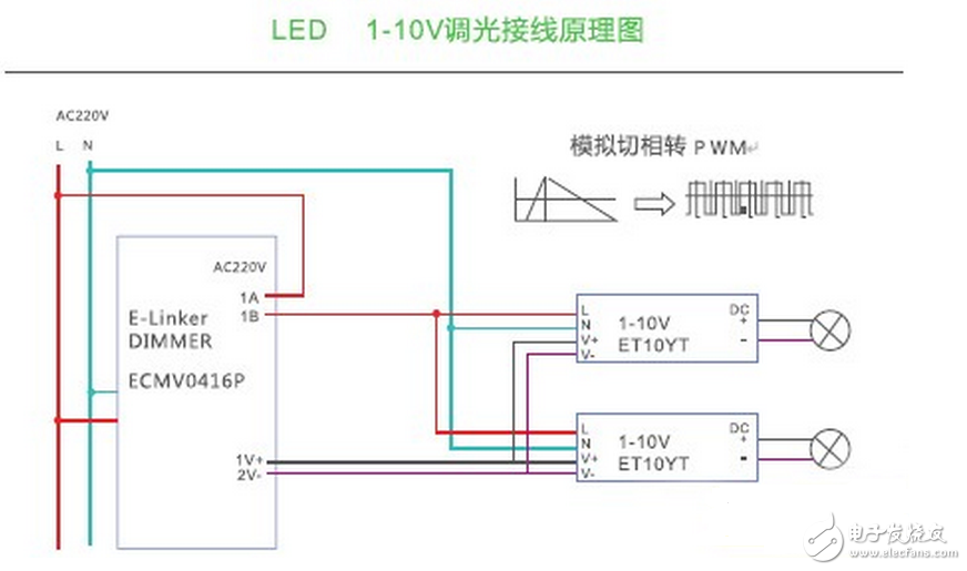 LED的发光原理同传统照明不同,是靠P-N结发光,同功率的LED光源,因其采用的芯片不同,电流电压参数则不同,故其内部布线结构和电路分布也不同,导致了各生产厂商的光源对调光驱动的要求也不尽相同,因此控制系统和光源电器不匹配也成了行业内的通病,同时LED的多元化也对控制系统也提出了更高的挑战。如果控制系统和照明设备不配套,可能会造成灯光熄灭或闪烁,并可能对LED的驱动电路和光源造成损坏。