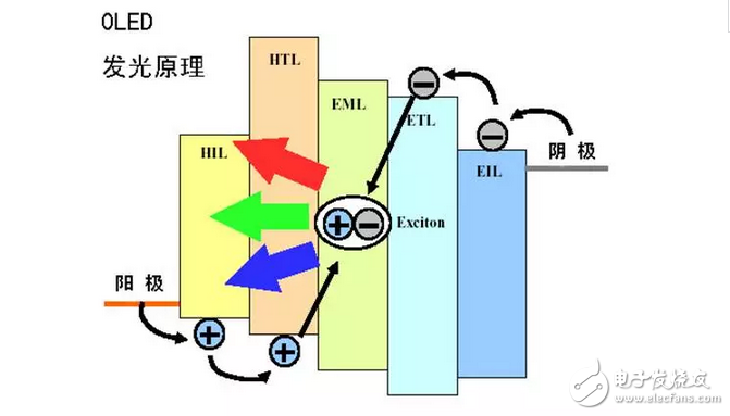 OLED显示屏技术和OLED的分类