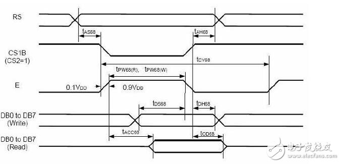  MzL02 模块的 6800 时序示意