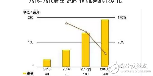 OLED显示屏大热?2017年LGD OLED TV面板产量倍增目标