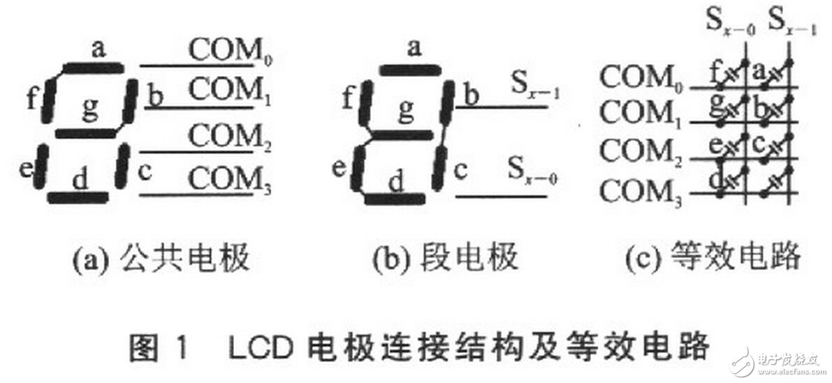 读取一位数码的字形码需要1个周期T(实际只用前半个周期),经测量,T=16.318ms。读取全部位数码至少需要用7个周期,约114ms。考虑到在单片机读数的过程中,LCD的读数有可能发生变化而导致读数错误,程序中采用连续两次读数的方法来校验读数的正确性。如果连续两次读数相同,则说明读数是正确的;如果连续两次读数不同,则说明读数可能是错误的,应重新读数。
