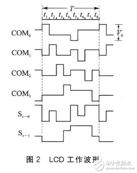 读取一位数码的字形码需要1个周期T(实际只用前半个周期),经测量,T=16.318ms。读取全部位数码至少需要用7个周期,约114ms。考虑到在单片机读数的过程中,LCD的读数有可能发生变化而导致读数错误,程序中采用连续两次读数的方法来校验读数的正确性。如果连续两次读数相同,则说明读数是正确的;如果连续两次读数不同,则说明读数可能是错误的,应重新读数。