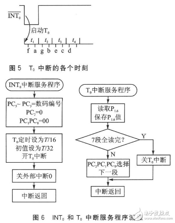 读取一位数码的字形码需要1个周期T(实际只用前半个周期),经测量,T=16.318ms。读取全部位数码至少需要用7个周期,约114ms。考虑到在单片机读数的过程中,LCD的读数有可能发生变化而导致读数错误,程序中采用连续两次读数的方法来校验读数的正确性。如果连续两次读数相同,则说明读数是正确的;如果连续两次读数不同,则说明读数可能是错误的,应重新读数。