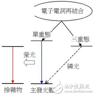 OLED的结构原理及其发光过程解析