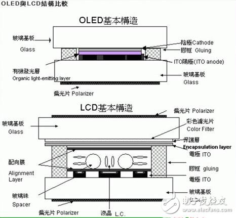 OLED和LCD的优缺点,OLED与LCD的区别差异