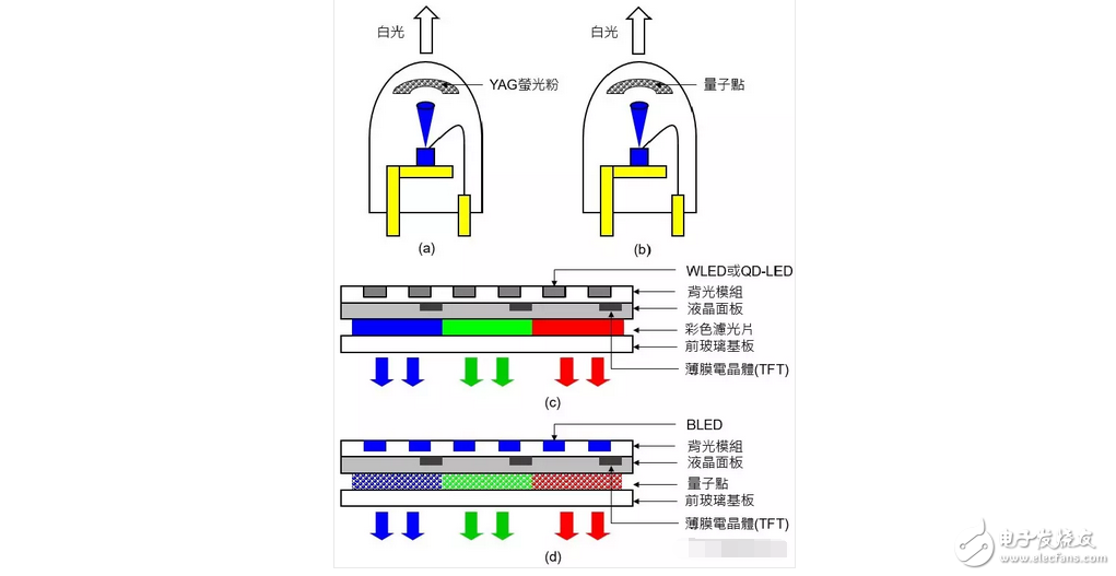 OLED显示屏电视还没有普及!量子点屏电视就想要搞事情?
