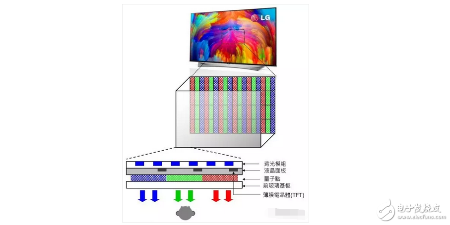 OLED显示屏电视还没有普及!量子点屏电视就想要搞事情?