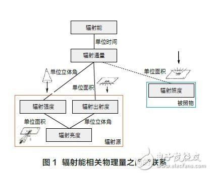 植物生长用LED光照的标准进展和标准体系框架