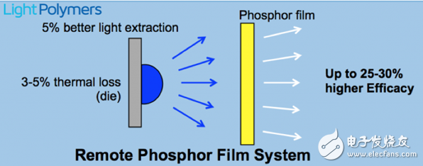 光转换技术革新，加速智能照明崛起