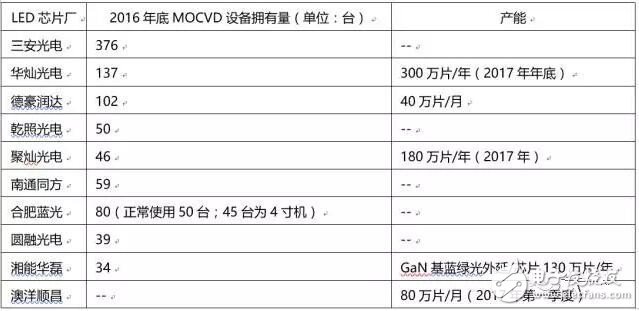 看清中国LED芯片商主要产能及市场格局