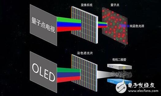 QLED与OLED之争的本质是什么？QLED与OLED的区别是什么？