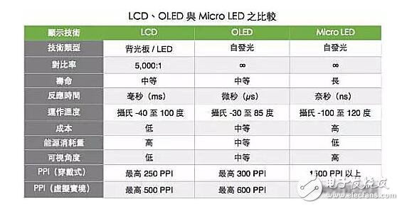苹果自身从事研发显示面板,Micro LED技术遭遇瓶颈,能否挑战LCD和OLED?