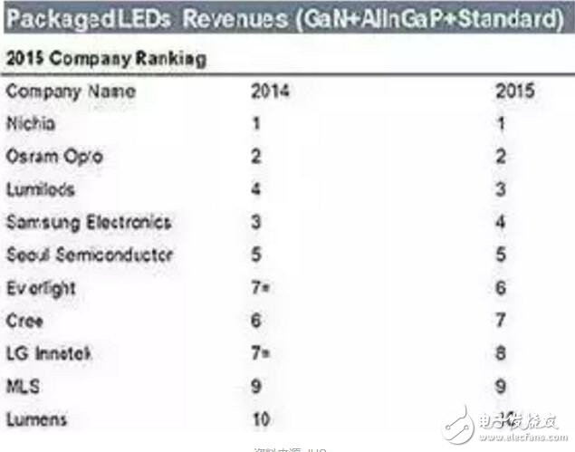 国内已成为世界重要的LED封装生产基地