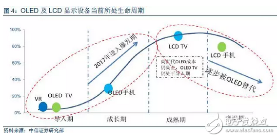 OLED显示屏:市场爆发在即,上游设备率先受益