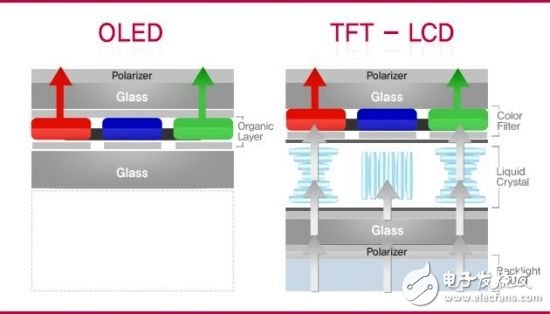 普及势头强劲 关于OLED电视的十问十答