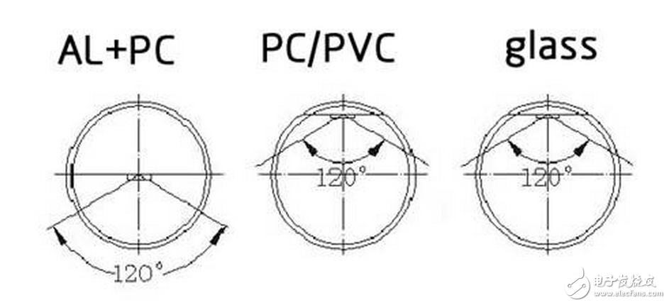 LED灯具驱动需要先将高压的交流电变换成低压的交流电(AC/AC),然后将低压的交流电经桥式整流变换成低压的直流电(AC/DC),再通过高效率的DC/DC开关稳压器降压和变换成恒流源,输出恒定的电流驱动LED光源。LED光源是按灯具的设计要求由小功率或大功率LED多串多并而组成。每串的IF电流是按所选用的LED光源IF要求设计,总的正向电压△VF是N颗LED的总和。