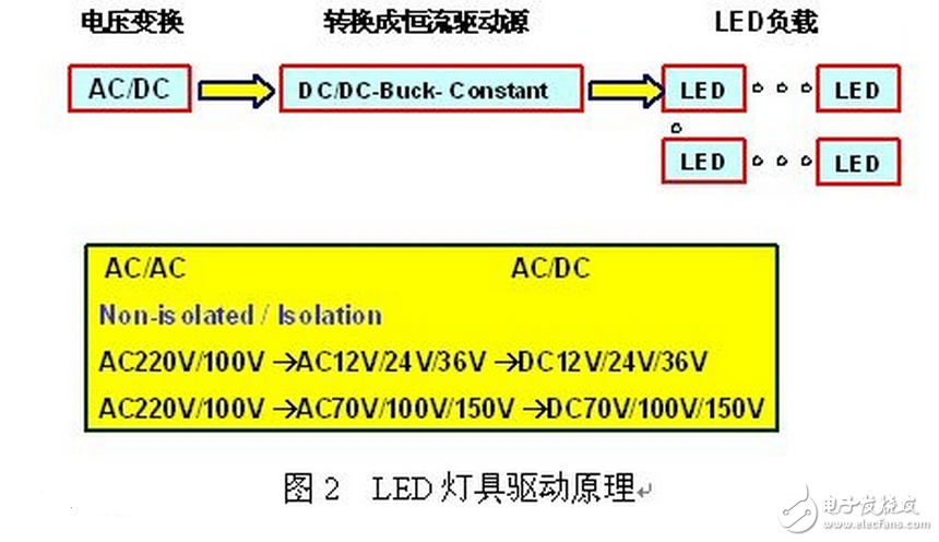 LED灯具驱动需要先将高压的交流电变换成低压的交流电(AC/AC),然后将低压的交流电经桥式整流变换成低压的直流电(AC/DC),再通过高效率的DC/DC开关稳压器降压和变换成恒流源,输出恒定的电流驱动LED光源。LED光源是按灯具的设计要求由小功率或大功率LED多串多并而组成。每串的IF电流是按所选用的LED光源IF要求设计,总的正向电压△VF是N颗LED的总和。