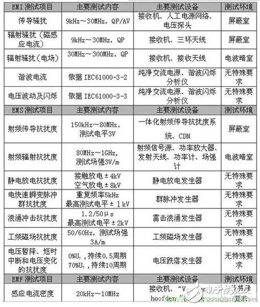 如何检测照明产品电磁兼容测试问题?