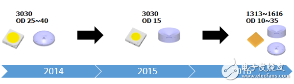 CSP LED最受关注的四大应用走势,这个逻辑你怎么看?